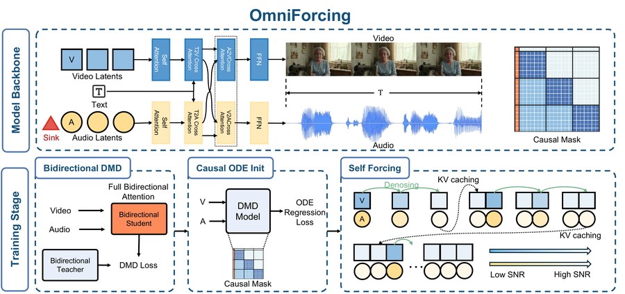OmniForcing method